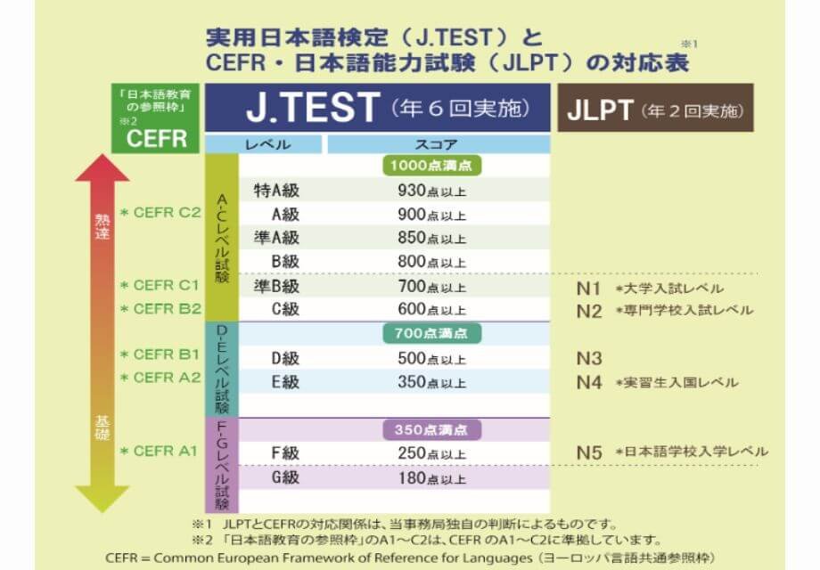 TEST - Test of Practical Japanese – é um exame desenvolvido pela Association for Testing Japanese Proficiency/J.TEST Japan Office para avaliar a proficiência da língua japonesa de aprendizes estrangeiros. É aplicado desde 1991.